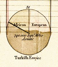 Salah satu dari diagram-diagram lingkaran, 1801