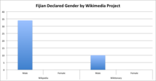 chart showing 100 per cent male participation on Fijian language Wikiprojects