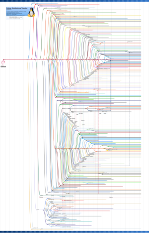 Cronología de Debian GNU/Linux y proyectos relacionados, hasta 2024.