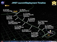 Sequenza di avvicinamento all'orbita L2