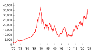 Graphique montrant d'une courbe rouge les fluctuations d'un indice boursier de 1970 à 2015.