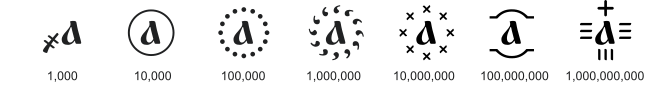 Modifying signs used to denote values 1000 and greater. For example, А҉ denotes 1 million.