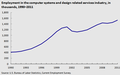 U.S. Employment in the computer systems and design related services industry, in thousands, 1990–2011[50]