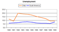 Image 24Unemployment in Chile and South America (1980–1990) (from Neoliberalism)