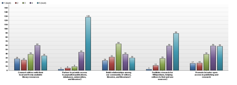 Wikipedia Library Survey, Which TWL goals are most important to you?