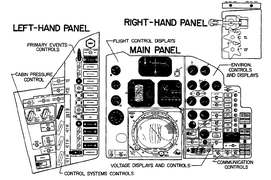 The control panels of Friendship 7.[91] The panels changed between flights, among others the periscope screen that dominates the center of these panels was dropped for the final flight together with the periscope itself.