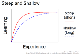 Short and long learning curves