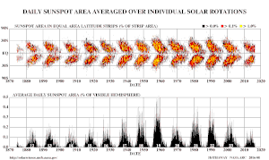 Point chart showing sunspot area as percent of the total area at various latitudes, above grouped bar chart showing average daily sunspot area as % of visible hemisphere.