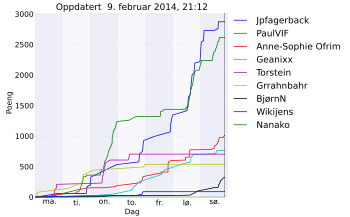 Resultatgraf