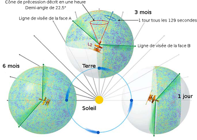 Ce schéma de l'orbite de WMAP montre comment le télescope collecte des données de l'ensemble du ciel en 6 mois.