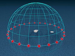 90° (pôles) : si la réfraction atmosphérique n'entrait pas en compte, le centre du Soleil resterait sur l'horizon toute la journée.