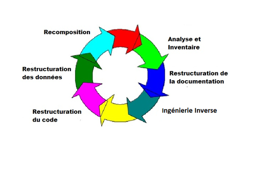 Les différentes phases de la Rréingénierie logicielle