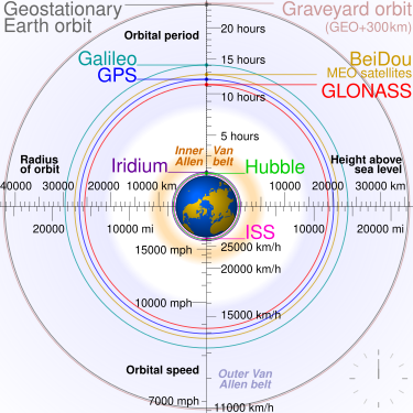 SVG animation comparing some Earth orbits, radiation belts and Earth to scale. (created by Cmglee and nominated by Nergaal)