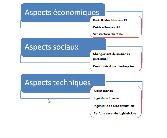 Les facteurs risques de la réingénierie logicielle