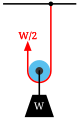 চিত্র ২: W/2 টান সহ দুটি দড়ি অংশ দ্বারা লোড W উত্তোলনের একটি চলমান কপিকল।