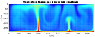 le diagramme présente le phénomène de convection thermique qui prend la forme de colonnes chaudes en forme de champignons qui s'élèvent depuis une surface chaude, en bas du diagramme, avant de s'ouvrir en parasol en hauteur. À l'inverse, des tourbillons de courants froids issues du haut de l'image descendent en profondeur.