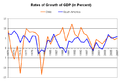 Image 17Chilean (orange) and average Latin American (blue) rates of growth of GDP (1971–2007) (from Neoliberalism)