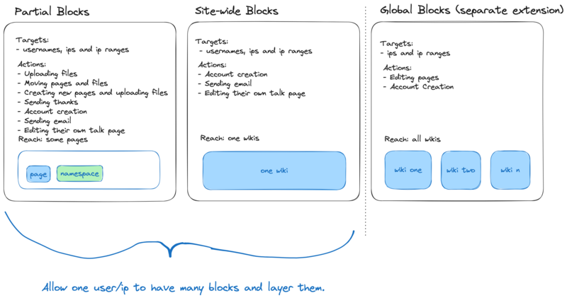 Types of blocks