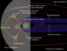 Diagrama que muestra las líneas del campo magnético de la magnetosfera de la Tierra. Las líneas son arrastradas de vuelta en el sentido contrario a las solares bajo la influencia del viento solar.