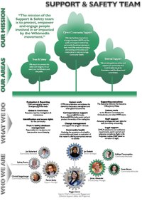 Large infographic detailing various information about the Support and Safety Team, such as its structure, scope, members, and contact information