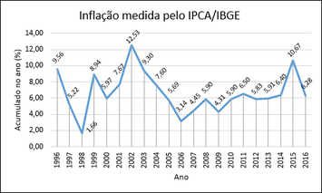 Gráfico que mostra a inflação no Brasil (IPCA) de 1996 até 2016