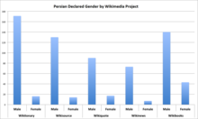 a chart showing greater participation of male contributors on Persian language wikiprojects