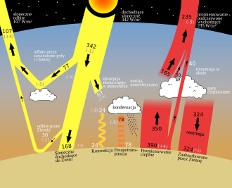 Efekt cieplarniany - diagram