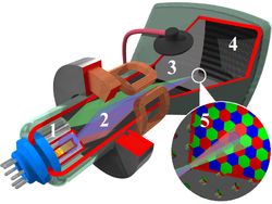 Components d'un tub de raigs catòdics en color