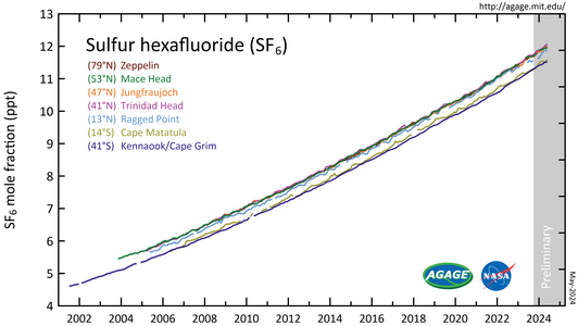 Sulfur hexafluoride (SF6) measured by the Advanced Global Atmospheric Gases Experiment (AGAGE) in the lower atmosphere (troposphere) at stations around the world. Abundances are given as pollution free monthly mean mole fractions in parts-per-trillion.