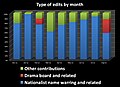 Edits within the last half a year or so. Blue represents nationalistic name adding/removing and such. Red represents activity on dispute noticeboards and such. Green represents AGF constructive edits.