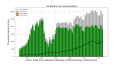 Saudi Arabia production, consumption, and exports over time