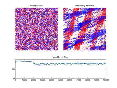 The red cars and blue cars take turns to move; the red ones only move upwards, and the blue ones move rightwards. Every time, all the cars of the same colour try to move one step if there is no car in front of it. Here, the model has self-organized in a somewhat geometric pattern where there are some traffic jams and some areas where cars can move at top speed.