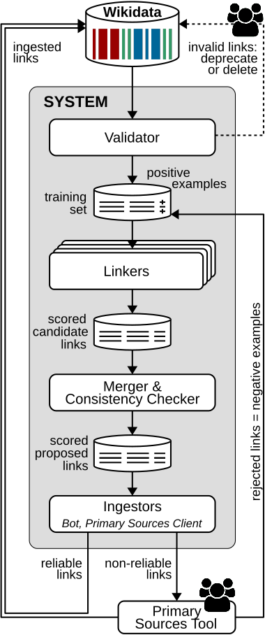 soweego workflow