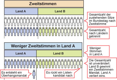 Schema zur Entstehung des negativen Stimmgewichts