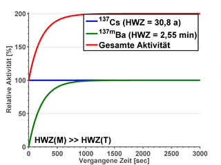 Säkulares Gleichgewicht Die Halbwertszeit des Mutternuklids ist wesentlich länger als die der Tochter. Nach etwa zehn Halbwertszeiten des Tochternuklids stellt sich der Gleichgewichtszustand ein.