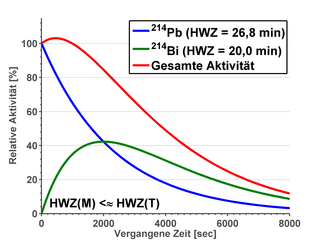Fehlendes Gleichgewicht Die Halbwertszeit des Mutternuklids ist ähnlich oder gar geringer als die der Tochter. Es stellt sich kein Gleichgewicht mehr ein.