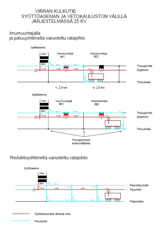 Virran kulkutie 25 kV sähköistysjärjestelmässä.