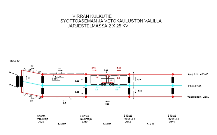 Virran kulkutie 2x25 kV sähköistysjärjestelmässä.