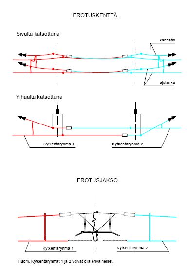 Erotuskenttä ja erotusjakso 25 kV sähköistysjärjestelmässä.