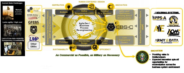 EBS-C Convergence Process Flow