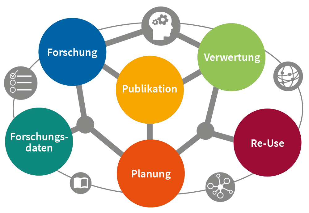 Forschungslifecycle