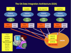 The Ocean Acidification Data Integration Architecture (SOA)