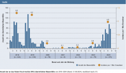 Anzahl der an das Robert Koch-Institut (RKI) übermittelten Masernfälle von 2018–2024 (Stand: 31.08.2024); modifiziert nach (17)