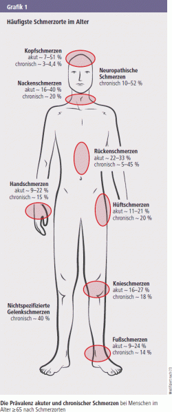 Häufigste Schmerzorte im Alter