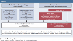 Konsentierter Therapiealgorithmus