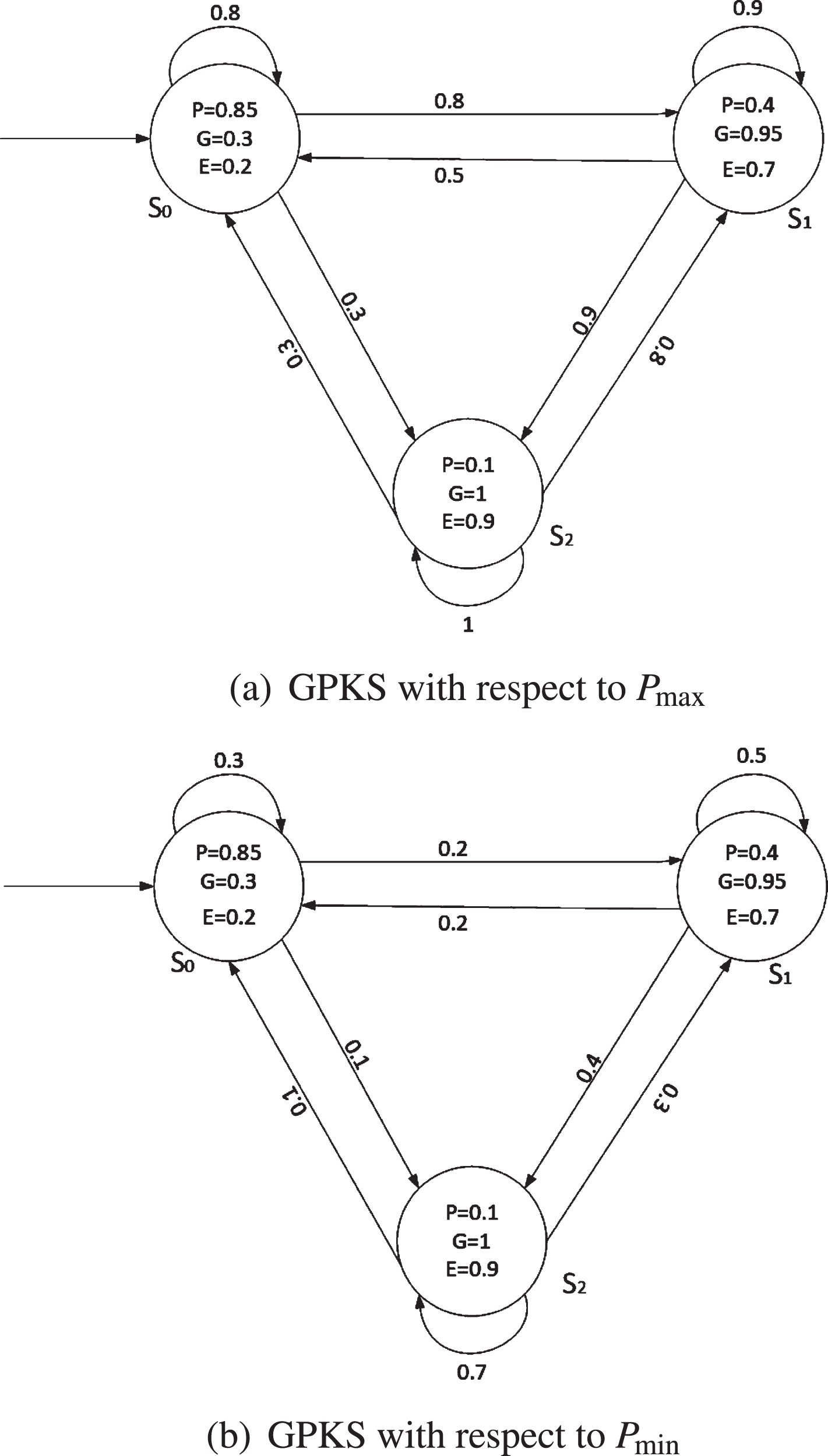 GPKS with respect to Pmax and Pmin.