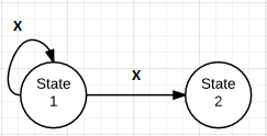 The machine may remain in state 1, transitioning to itself, or may transition from state 1 to state 2 for input X