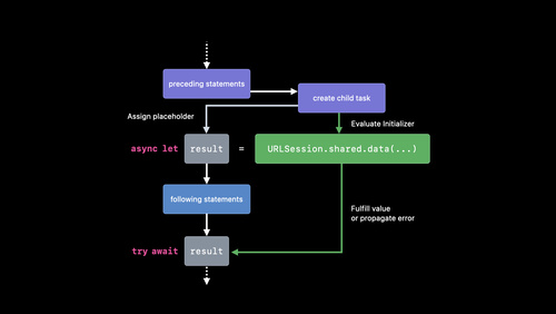 Explore structured concurrency in Swift