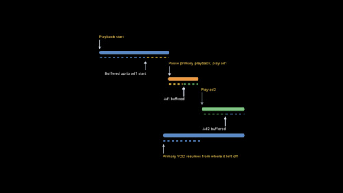 Explore dynamic pre-rolls and mid-rolls in HLS