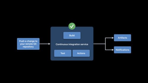 Meet Xcode Cloud